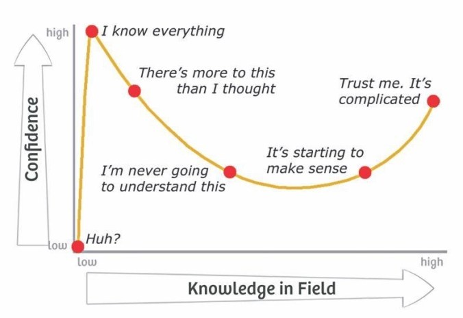 A line graph depiction of the Dunning-Kruger effect, in which the Y axis represents confidence, and the X represents Knowledge in a field. The graph depicts a sudden spike in confidence during low experience, which then sharply declines and gradually ascends as knowledge increases.